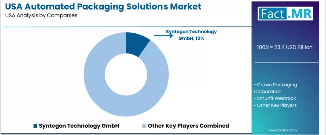 Usa Automated Packaging Solutions Market Analysis By Company Usa Automated Packaging Solutions Market Analysis By Company