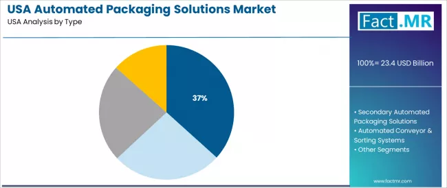 Usa Automated Packaging Solutions Market Analysis By Type Usa Automated Packaging Solutions Market Analysis By Type
