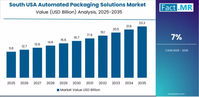 Usa Automated Packaging Solutions Market Country Value Analysis Usa Automated Packaging Solutions Market Country Value Analysis