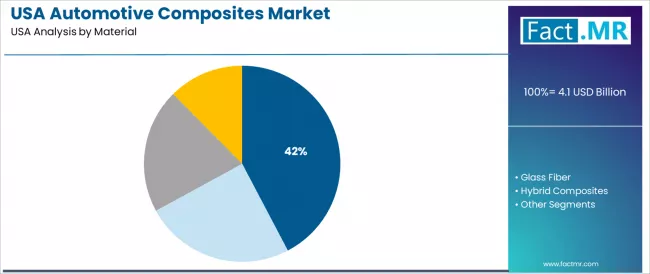 Usa Automotive Composites Market Analysis By Material Usa Automotive Composites Market Analysis By Material