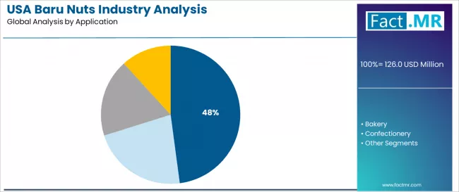 Usa Baru Nuts Industry Analysis Analysis By Application
