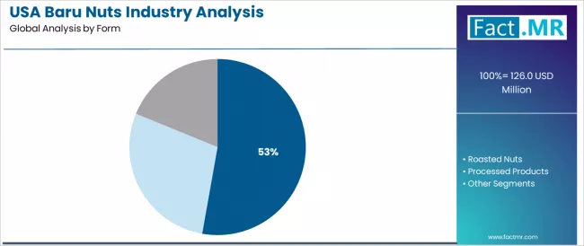 Usa Baru Nuts Industry Analysis Analysis By Form