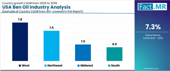 Usa Ben Oil Industry Analysis Cagr Analysis By Country