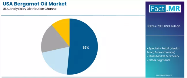 Usa Bergamot Oil Market Analysis By Distribution Channel