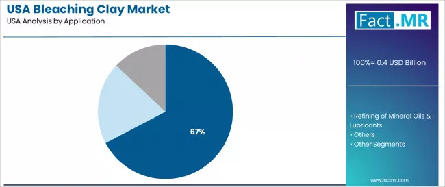 Usa Bleaching Clay Market Analysis By Application Usa Bleaching Clay Market Analysis By Application