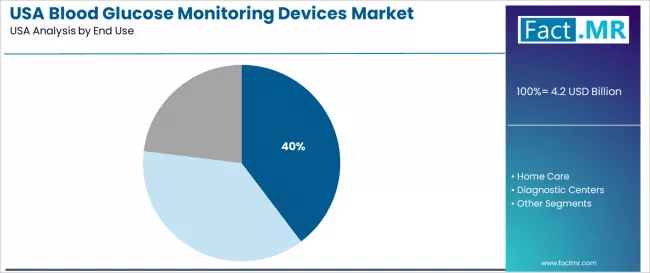 Usa Blood Glucose Monitoring Devices Market Analysis By End Use Usa Blood Glucose Monitoring Devices Market Analysis By End Use