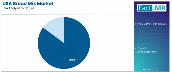 Usa Bread Mix Market Analysis By Nature Usa Bread Mix Market Analysis By Nature