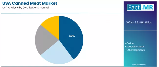Usa Canned Meat Market Analysis By Distribution Channel Usa Canned Meat Market Analysis By Distribution Channel