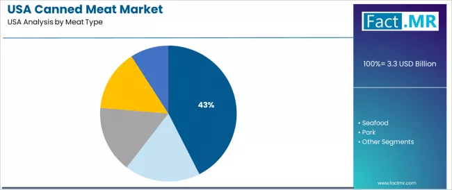 Usa Canned Meat Market Analysis By Meat Type Usa Canned Meat Market Analysis By Meat Type