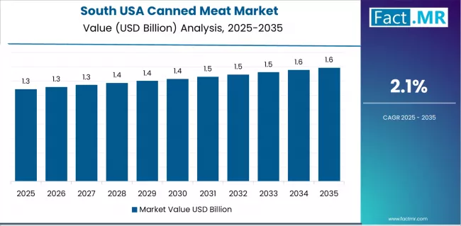 Usa Canned Meat Market Country Value Analysis Usa Canned Meat Market Country Value Analysis