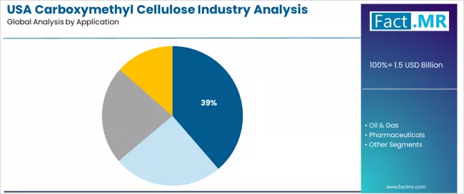 Usa Carboxymethyl Cellulose Industry Analysis Analysis By Application