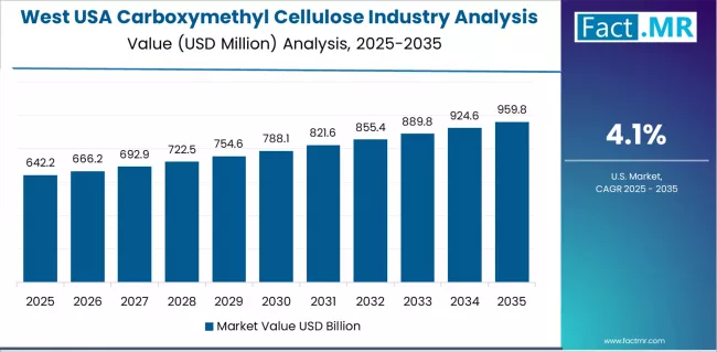 Usa Carboxymethyl Cellulose Industry Analysis Country Value Analysis