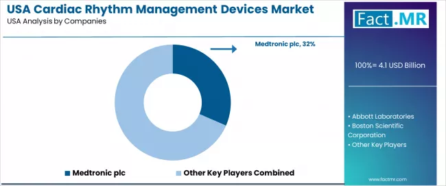 Usa Cardiac Rhythm Management Devices Market Analysis By Company