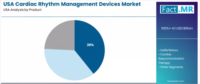 Usa Cardiac Rhythm Management Devices Market Analysis By Product