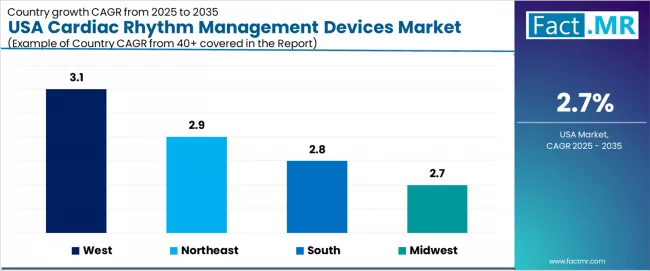 Usa Cardiac Rhythm Management Devices Market Cagr Analysis By Country
