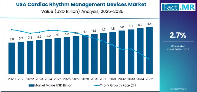 Usa Cardiac Rhythm Management Devices Market Market Value Analysis
