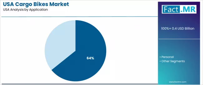 Usa Cargo Bikes Market Analysis By Application Usa Cargo Bikes Market Analysis By Application