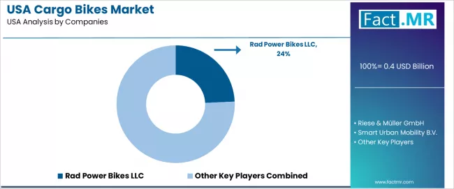 Usa Cargo Bikes Market Analysis By Company Usa Cargo Bikes Market Analysis By Company