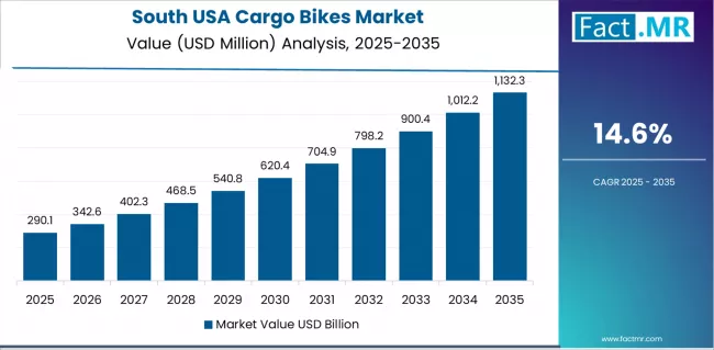 Usa Cargo Bikes Market Country Value Analysis Usa Cargo Bikes Market Country Value Analysis