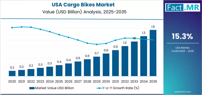 Usa Cargo Bikes Market Market Value Analysis Usa Cargo Bikes Market Market Value Analysis