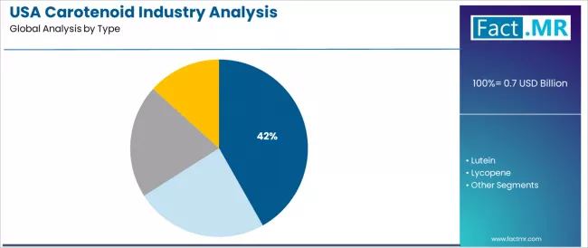 Usa Carotenoid Industry Analysis Analysis By Type