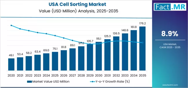 Usa Cell Sorting Market Market Value Analysis Usa Cell Sorting Market Market Value Analysis
