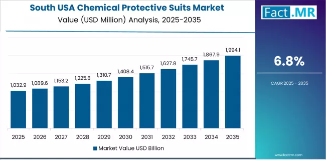Usa Chemical Protective Suits Market Country Value Analysis Usa Chemical Protective Suits Market Country Value Analysis