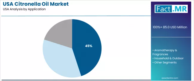 Usa Citronella Oil Market Analysis By Application Usa Citronella Oil Market Analysis By Application