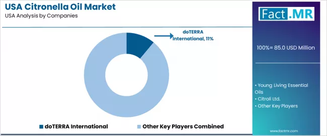Usa Citronella Oil Market Analysis By Company Usa Citronella Oil Market Analysis By Company