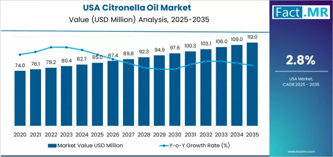 Usa Citronella Oil Market Market Value Analysis Usa Citronella Oil Market Market Value Analysis