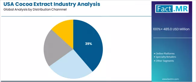 Usa Cocoa Extract Industry Analysis Analysis By Distribution Channnel