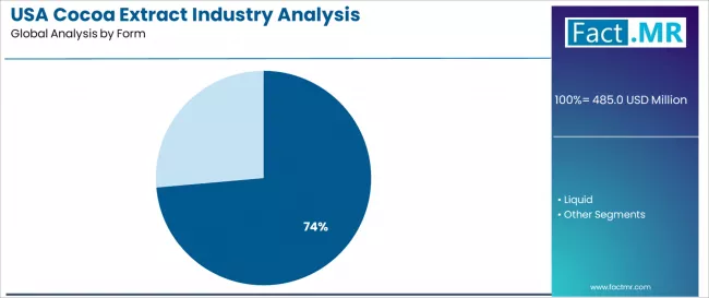 Usa Cocoa Extract Industry Analysis Analysis By Form