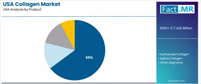 Usa Collagen Market Analysis By Product Usa Collagen Market Analysis By Product