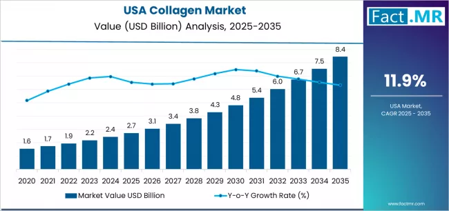 Usa Collagen Market Market Value Analysis Usa Collagen Market Market Value Analysis