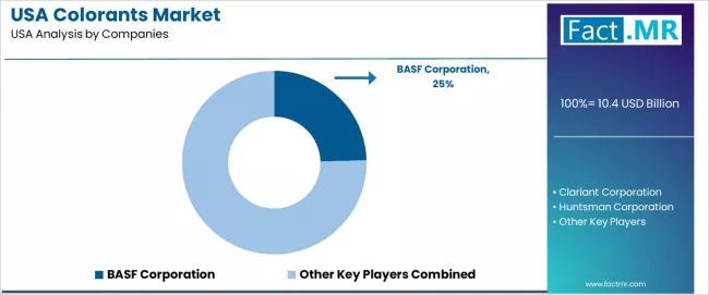 Usa Colorants Market Analysis By Company Usa Colorants Market Analysis By Company