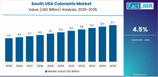 Usa Colorants Market Country Value Analysis Usa Colorants Market Country Value Analysis