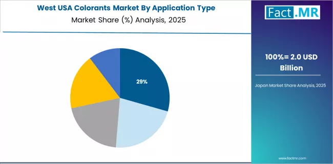 Usa Colorants Market West Market Share Analysis By Application Type Usa Colorants Market West Market Share Analysis By Application Type