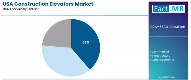Usa Construction Elevators Market Analysis By End Use