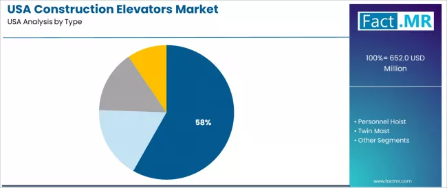 Usa Construction Elevators Market Analysis By Type