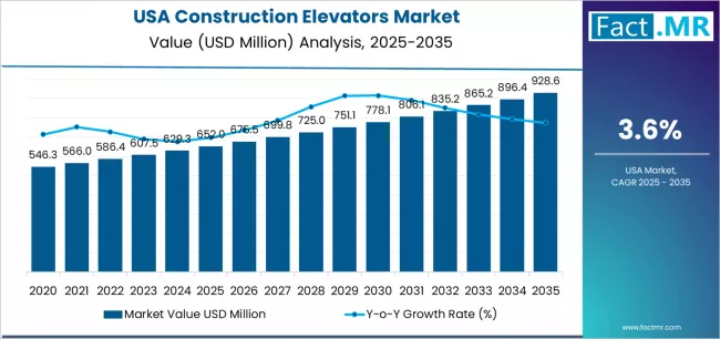Usa Construction Elevators Market Market Value Analysis