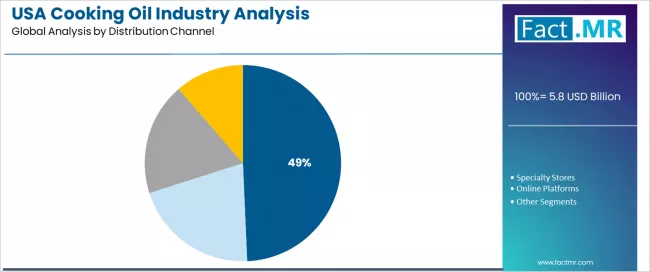 Usa Cooking Oil Industry Analysis Analysis By Distribution Channel
