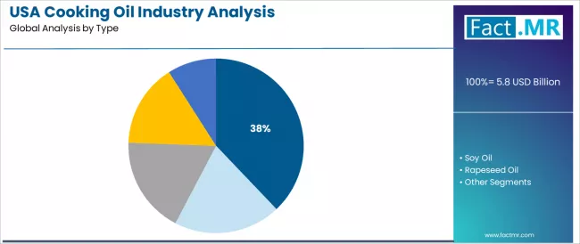 Usa Cooking Oil Industry Analysis Analysis By Type