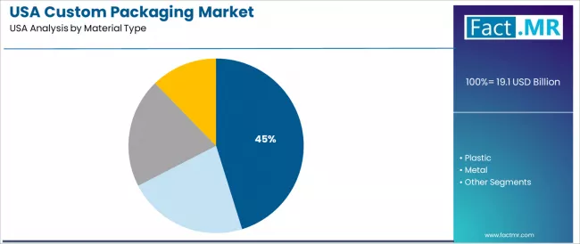 Usa Custom Packaging Market Analysis By Material Type Usa Custom Packaging Market Analysis By Material Type