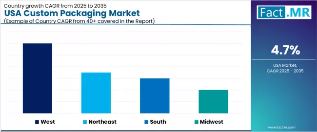 Usa Custom Packaging Market Cagr Analysis By Country Usa Custom Packaging Market Cagr Analysis By Country