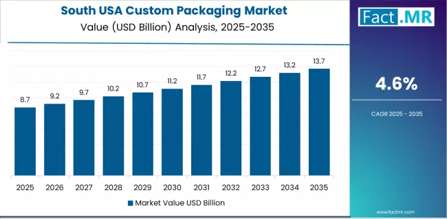 Usa Custom Packaging Market Country Value Analysis Usa Custom Packaging Market Country Value Analysis