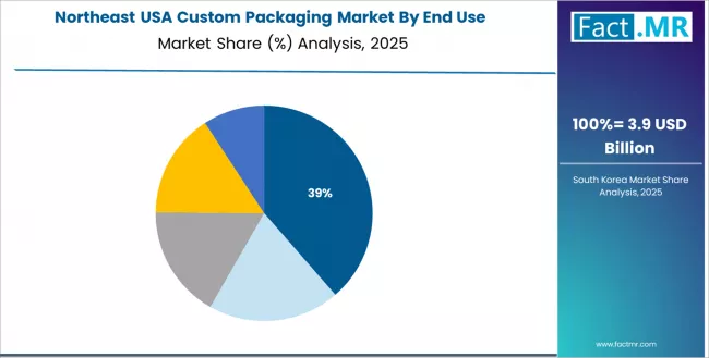 Usa Custom Packaging Market Northeast Market Share Analysis By End Use Usa Custom Packaging Market Northeast Market Share Analysis By End Use
