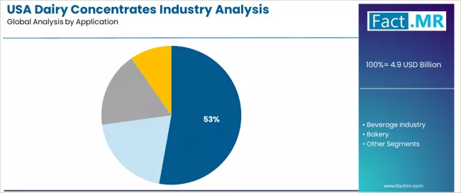 Usa Dairy Concentrates Industry Analysis Analysis By Application