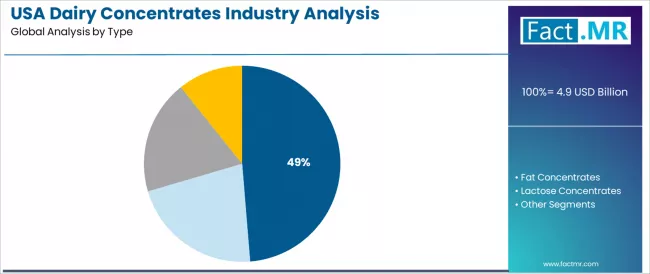 Usa Dairy Concentrates Industry Analysis Analysis By Type