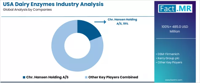 Usa Dairy Enzymes Industry Analysis Analysis By Company