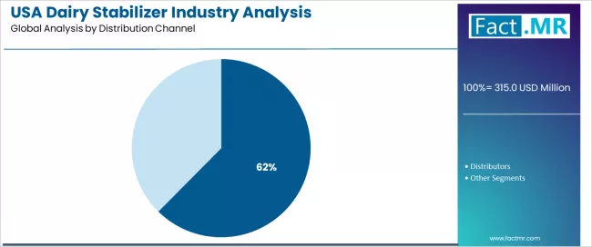 Usa Dairy Stabilizer Industry Analysis Analysis By Distribution Channel